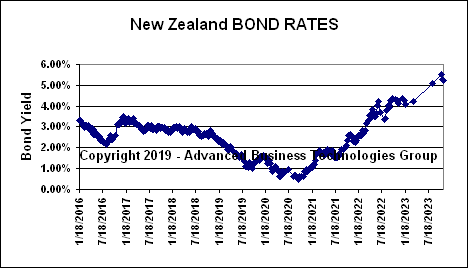 New Zealand Bond Rates